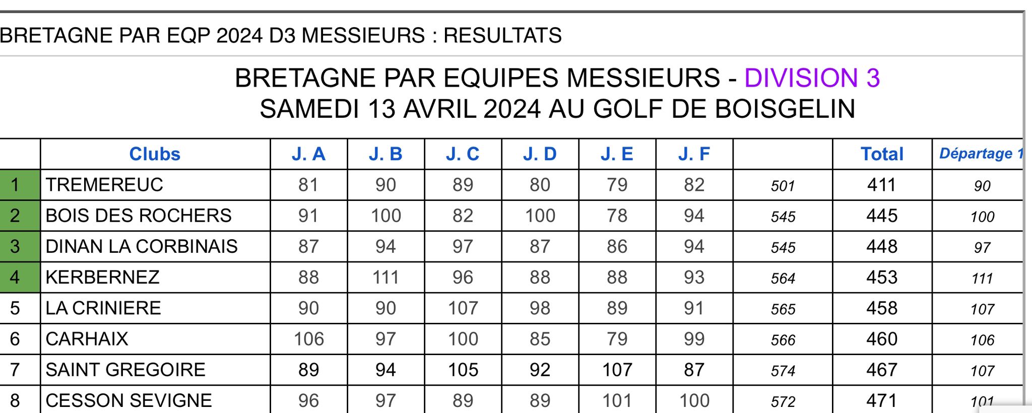 Lire la suite à propos de l’article Résultats des compétitions du 13 avril 2024